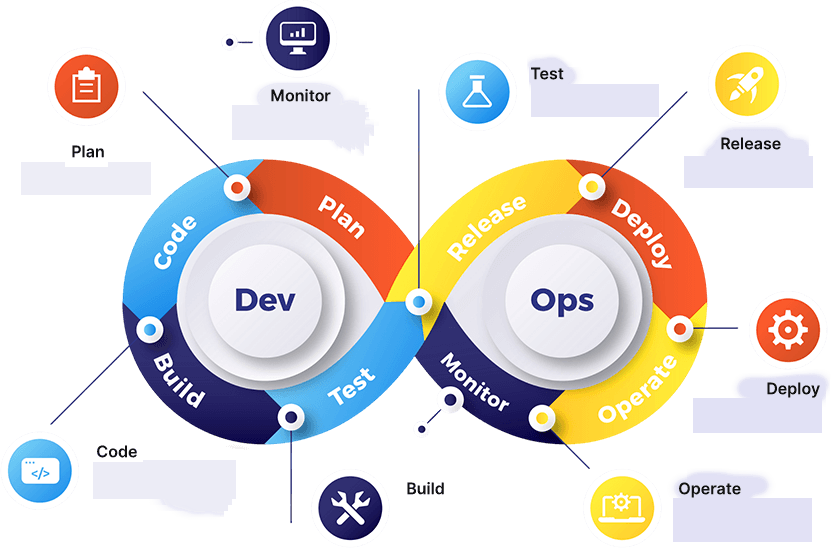 DeepAgent DevOps cycle plan, code, build, test, release, deploy, operate, monitor