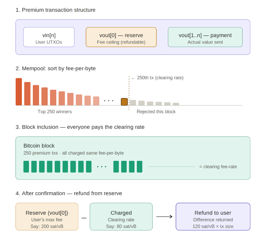 Premium Transaction Lifecycle