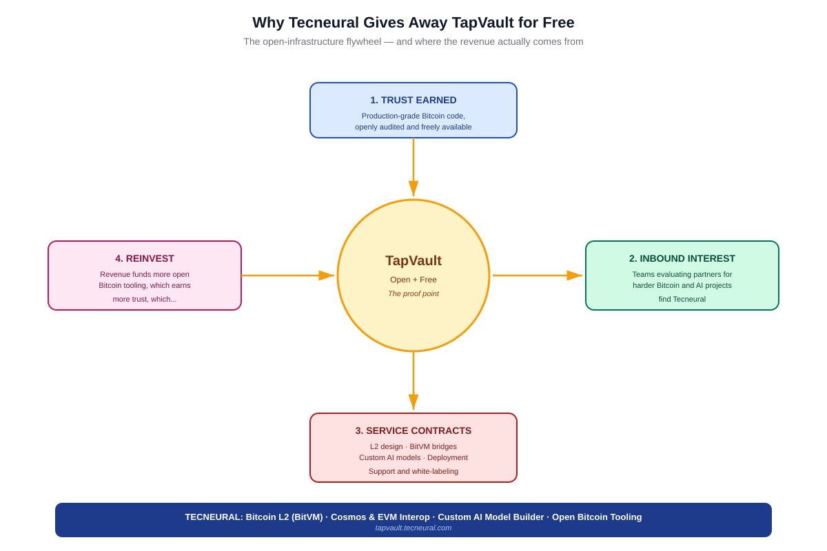 Tapvault